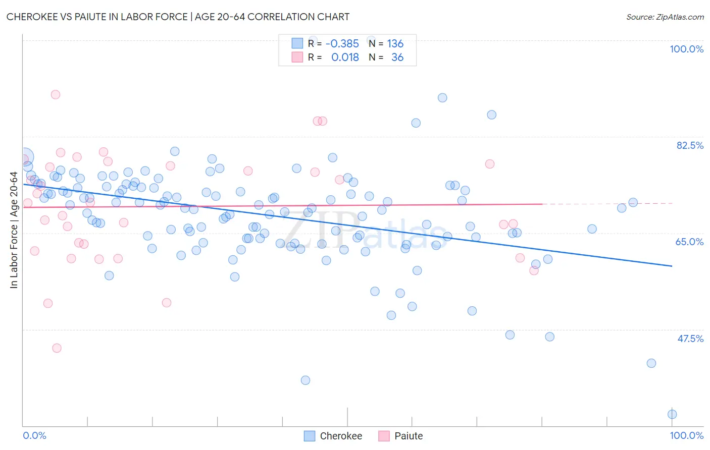 Cherokee vs Paiute In Labor Force | Age 20-64