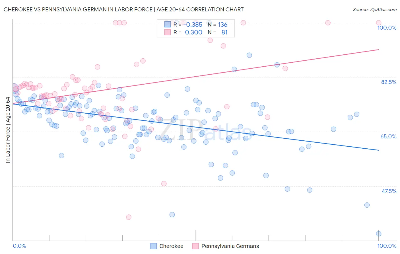 Cherokee vs Pennsylvania German In Labor Force | Age 20-64