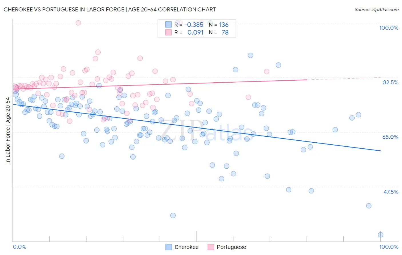 Cherokee vs Portuguese In Labor Force | Age 20-64