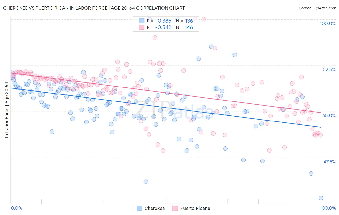 Cherokee vs Puerto Rican In Labor Force | Age 20-64