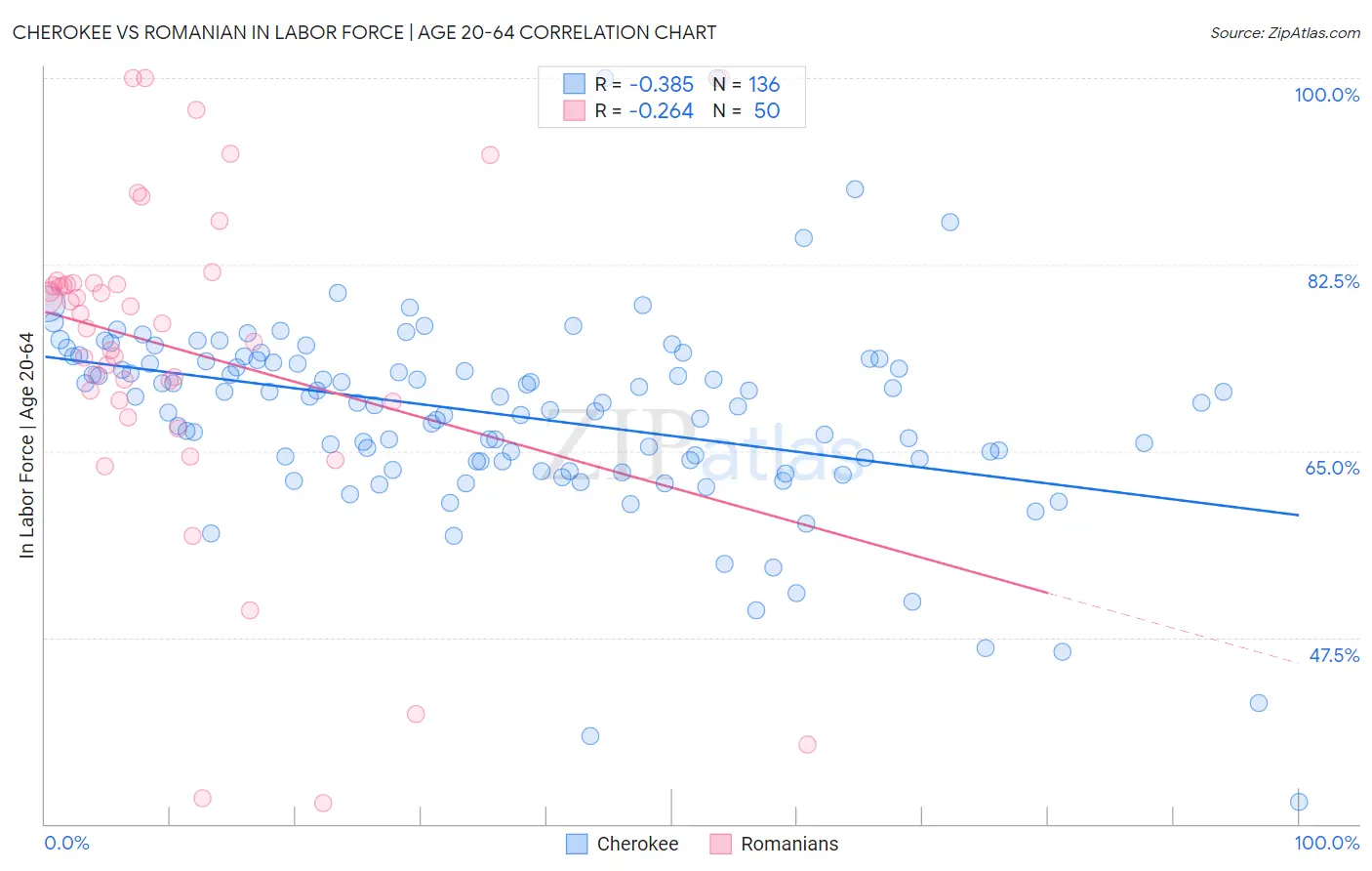 Cherokee vs Romanian In Labor Force | Age 20-64