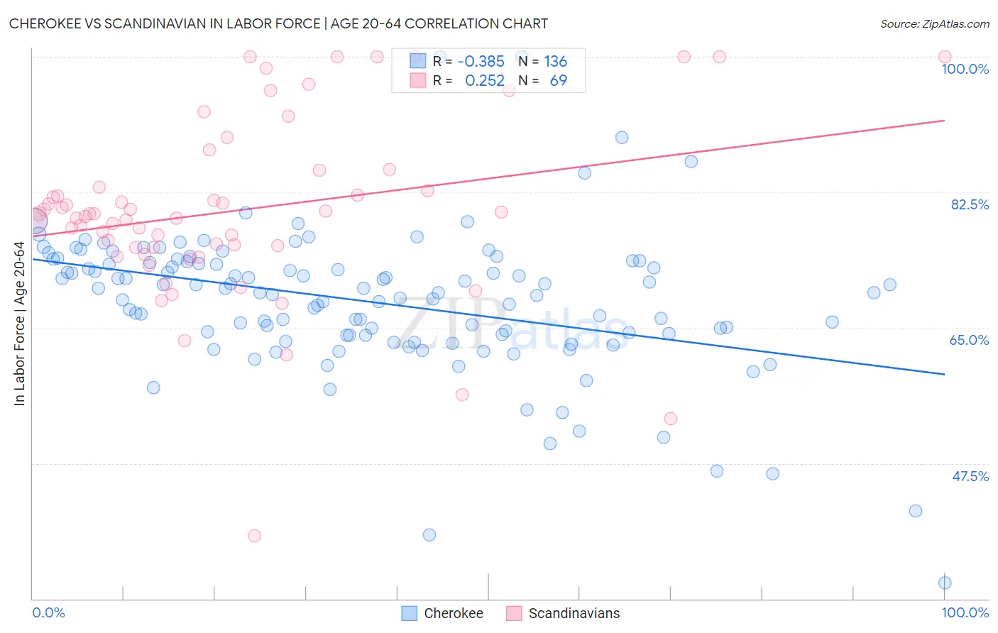 Cherokee vs Scandinavian In Labor Force | Age 20-64