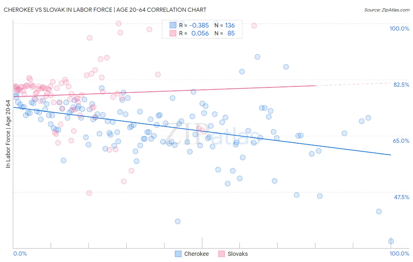 Cherokee vs Slovak In Labor Force | Age 20-64