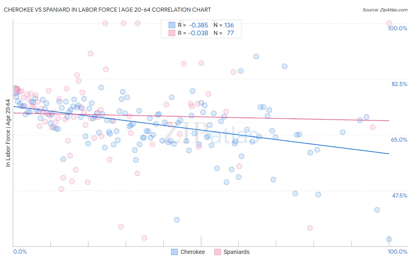 Cherokee vs Spaniard In Labor Force | Age 20-64