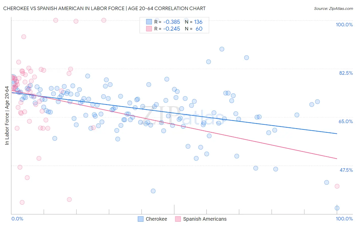 Cherokee vs Spanish American In Labor Force | Age 20-64