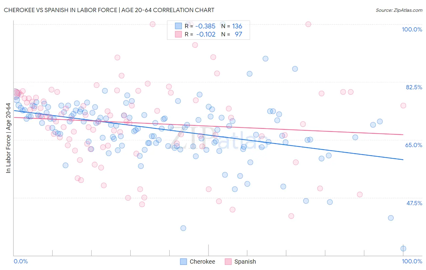 Cherokee vs Spanish In Labor Force | Age 20-64