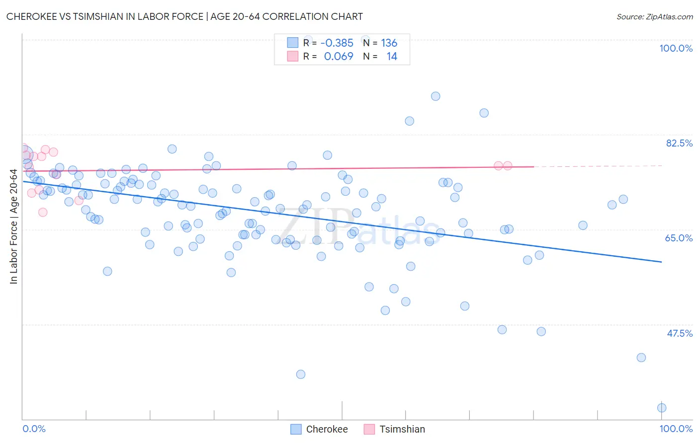 Cherokee vs Tsimshian In Labor Force | Age 20-64