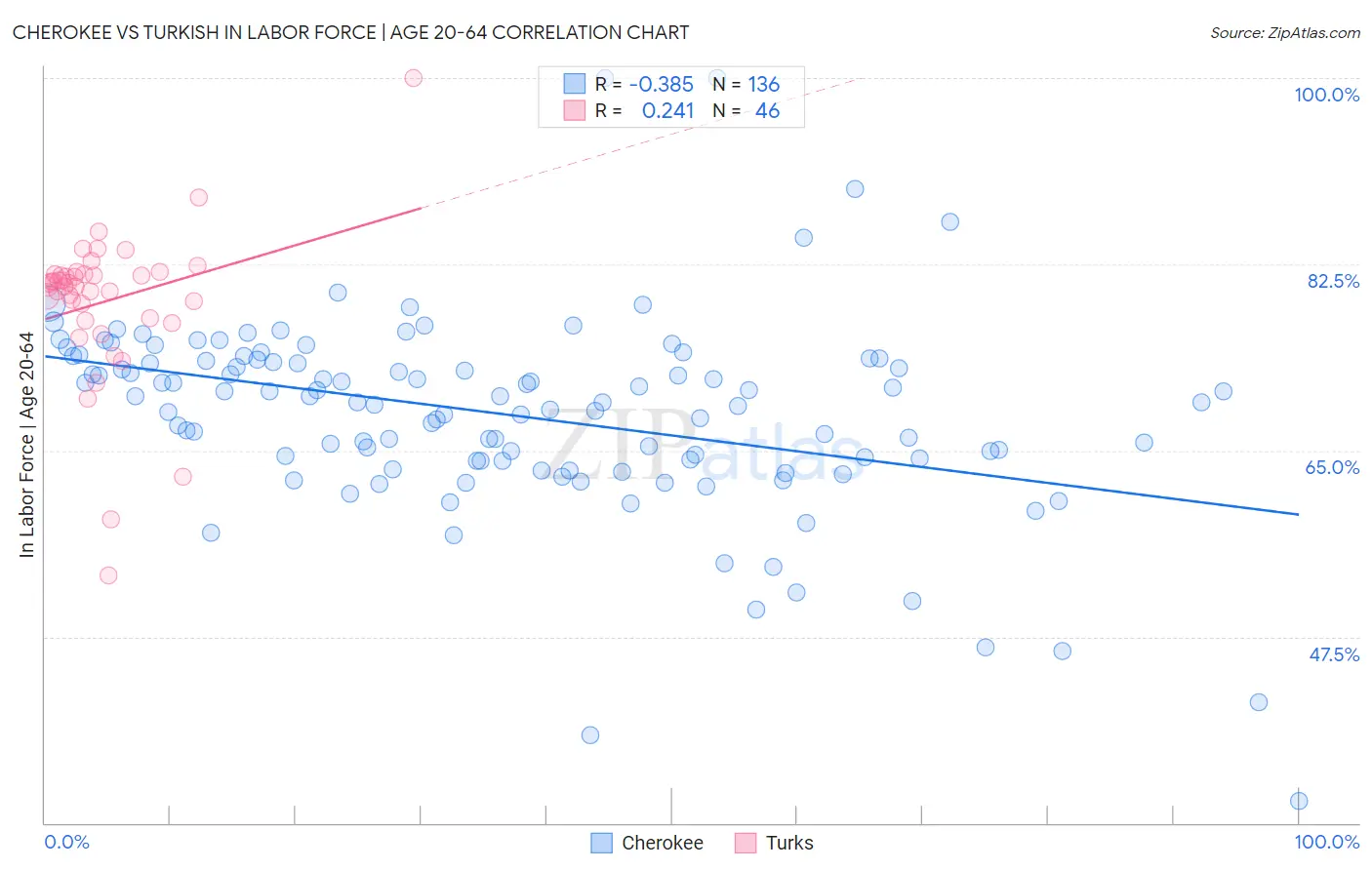 Cherokee vs Turkish In Labor Force | Age 20-64