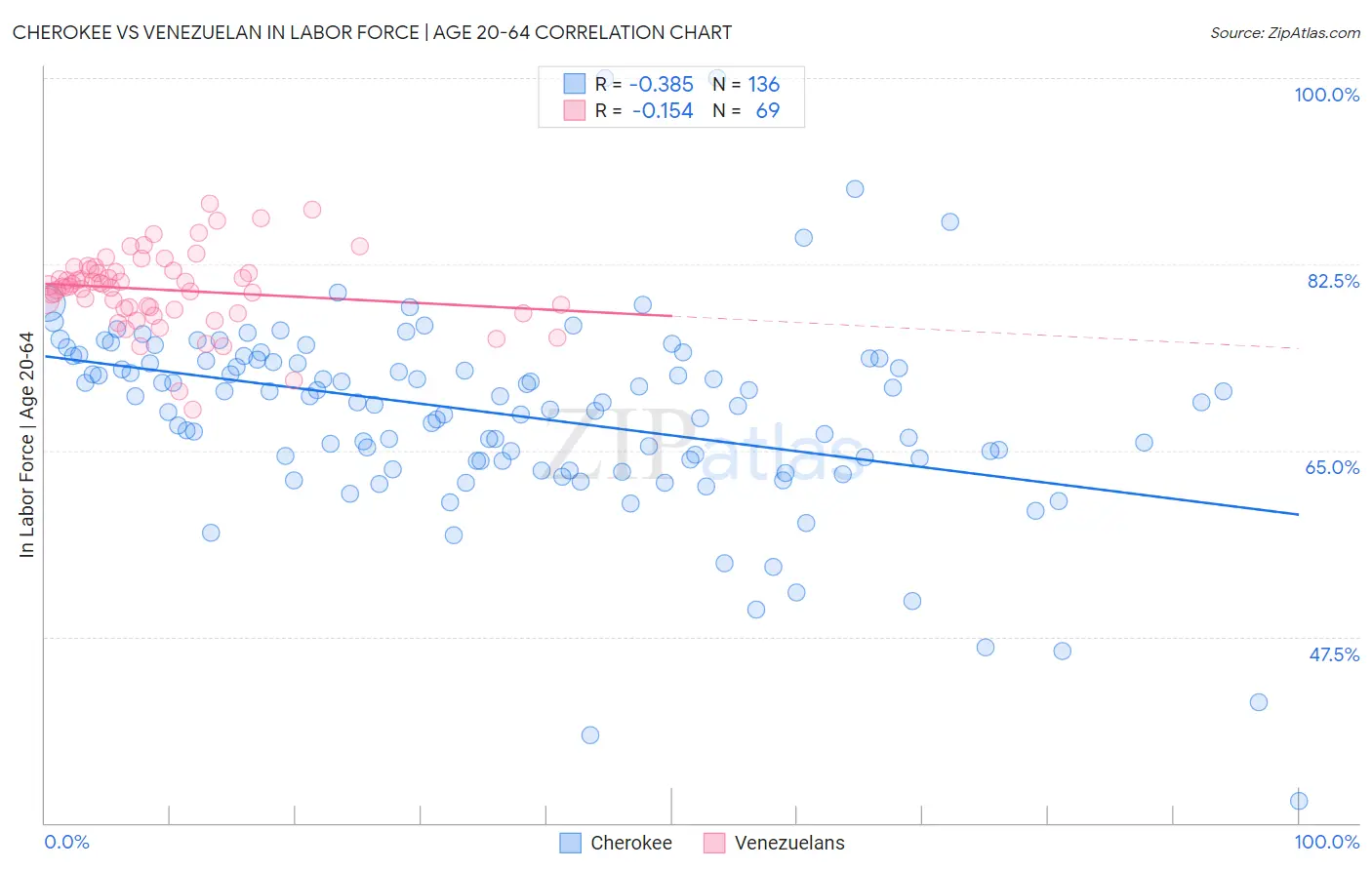 Cherokee vs Venezuelan In Labor Force | Age 20-64