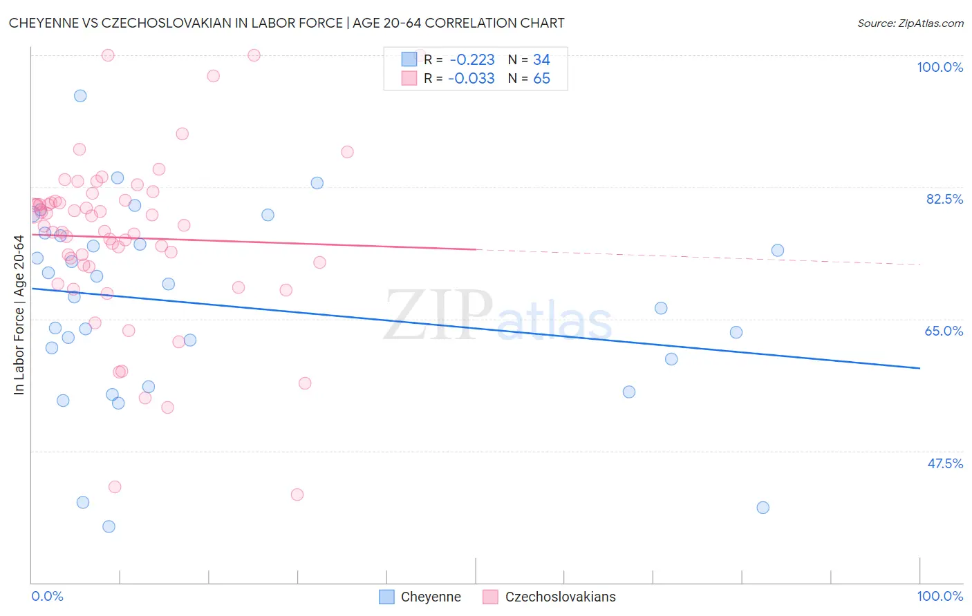 Cheyenne vs Czechoslovakian In Labor Force | Age 20-64