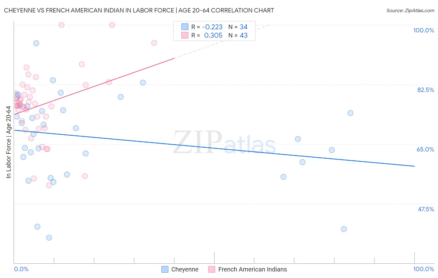 Cheyenne vs French American Indian In Labor Force | Age 20-64