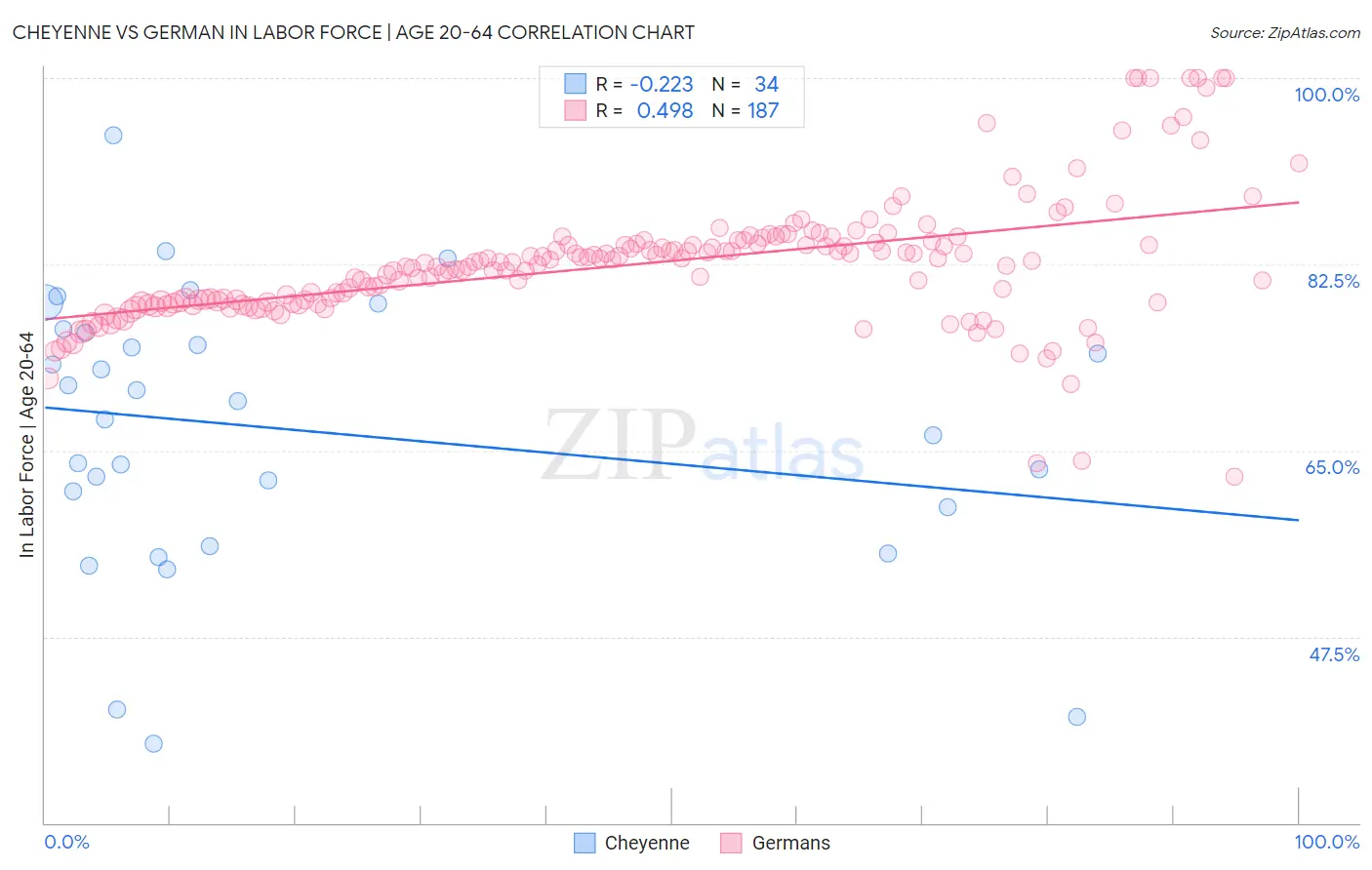Cheyenne vs German In Labor Force | Age 20-64