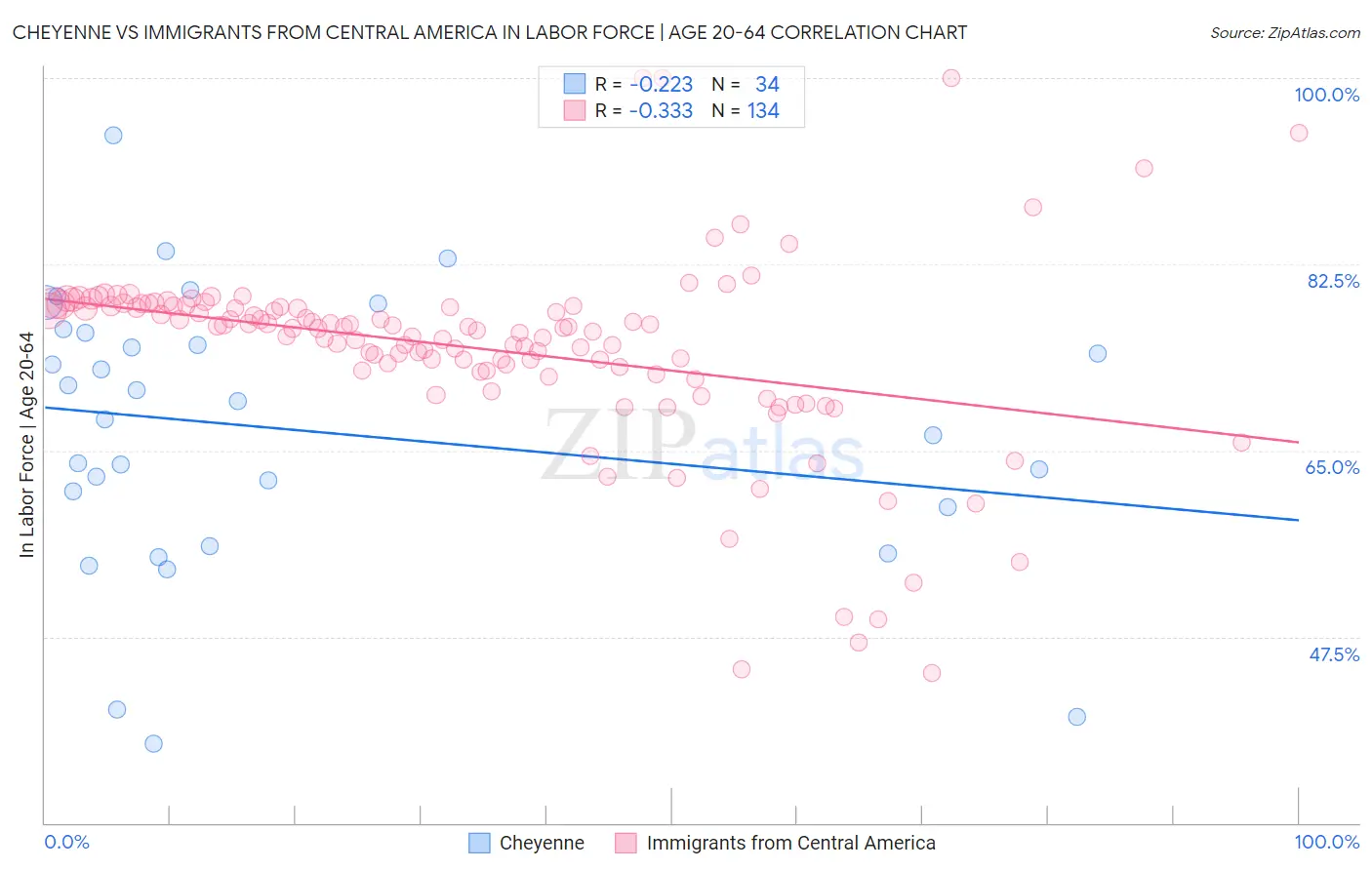 Cheyenne vs Immigrants from Central America In Labor Force | Age 20-64