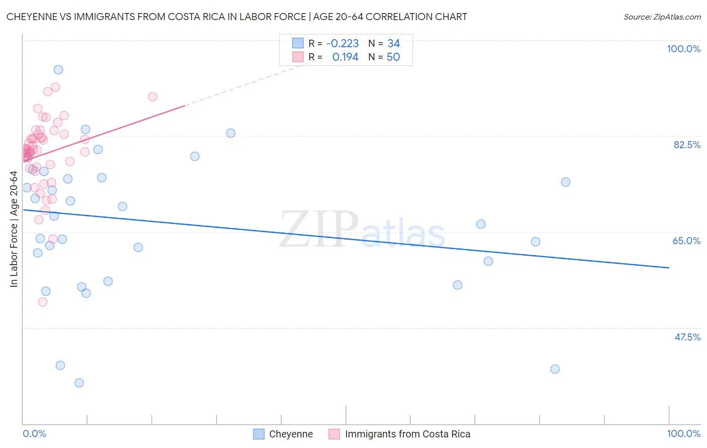 Cheyenne vs Immigrants from Costa Rica In Labor Force | Age 20-64