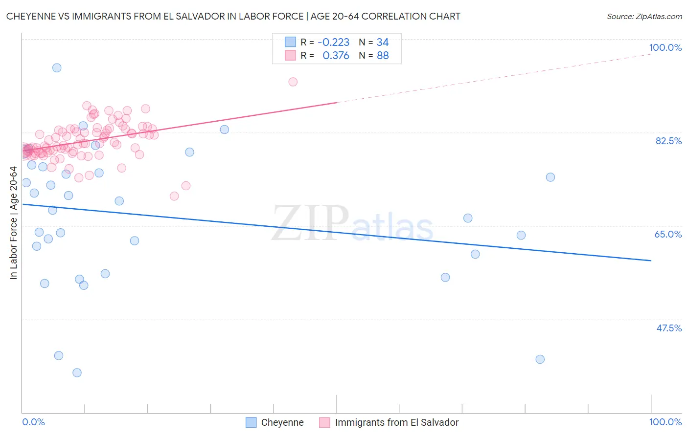 Cheyenne vs Immigrants from El Salvador In Labor Force | Age 20-64