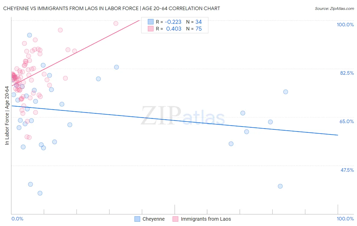 Cheyenne vs Immigrants from Laos In Labor Force | Age 20-64