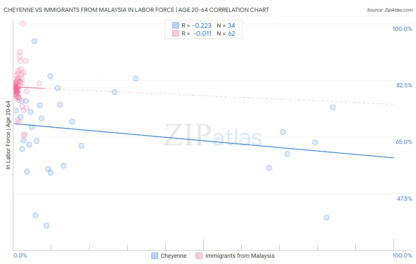 Cheyenne vs Immigrants from Malaysia In Labor Force | Age 20-64