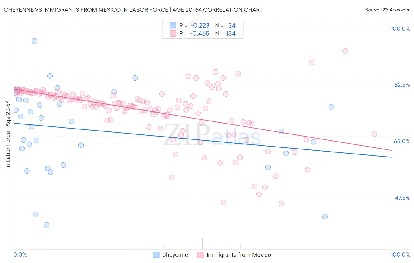 Cheyenne vs Immigrants from Mexico In Labor Force | Age 20-64