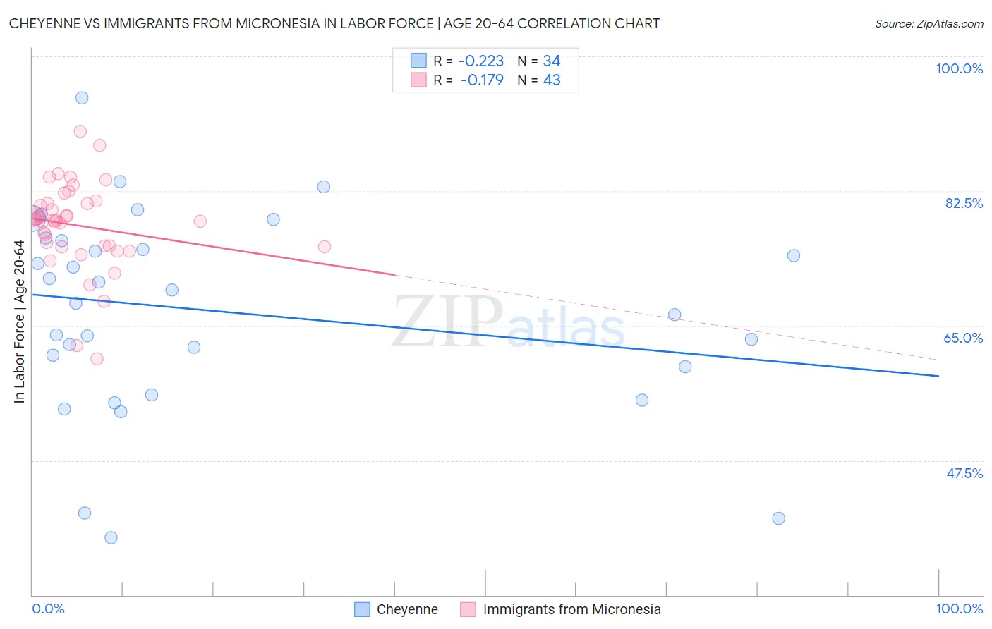 Cheyenne vs Immigrants from Micronesia In Labor Force | Age 20-64