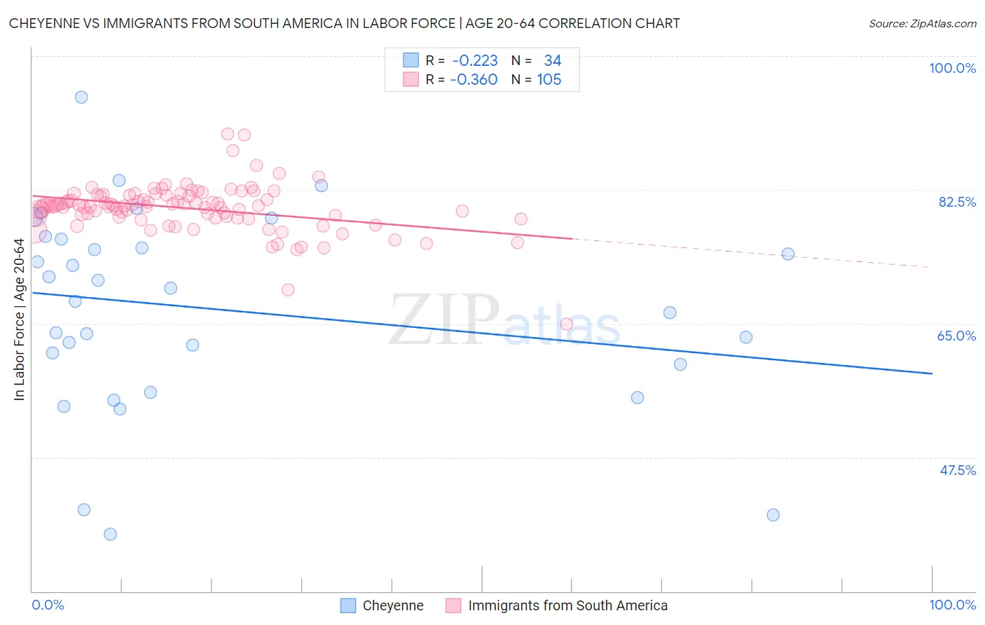 Cheyenne vs Immigrants from South America In Labor Force | Age 20-64