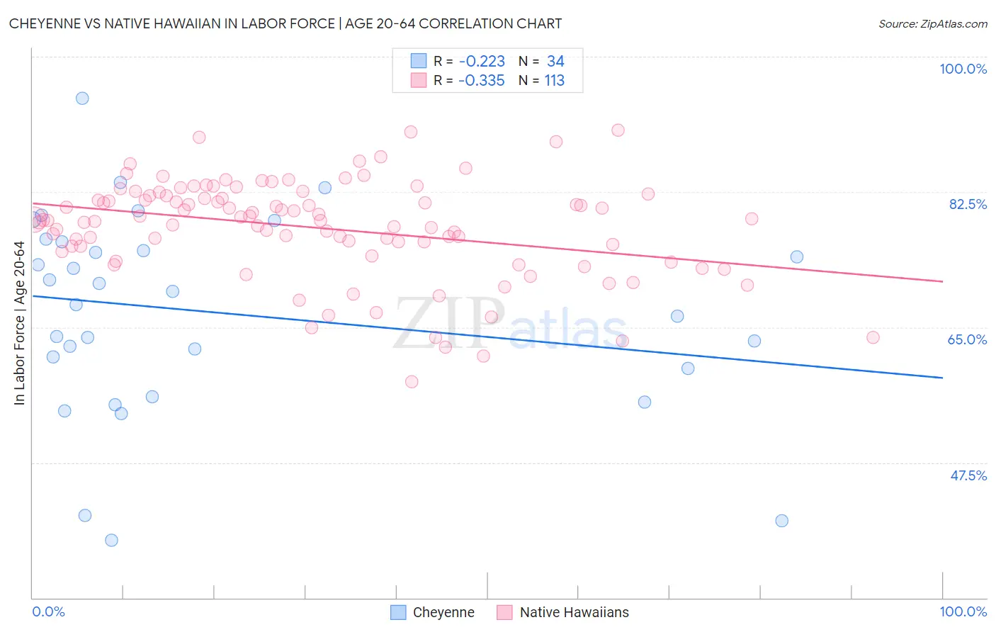 Cheyenne vs Native Hawaiian In Labor Force | Age 20-64