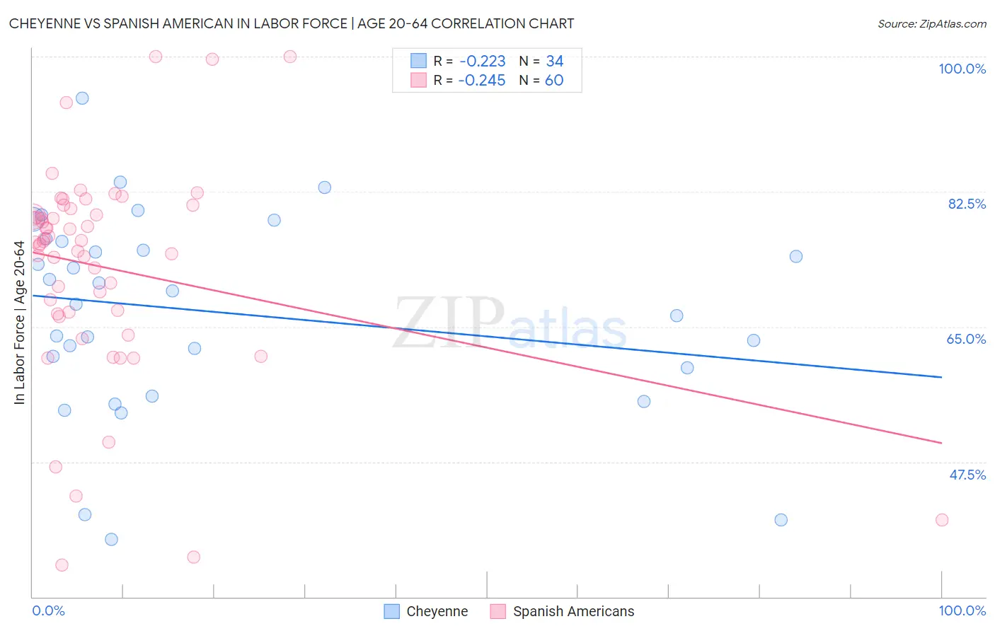 Cheyenne vs Spanish American In Labor Force | Age 20-64