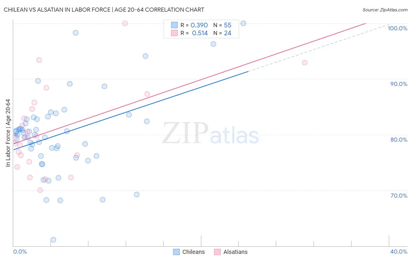 Chilean vs Alsatian In Labor Force | Age 20-64