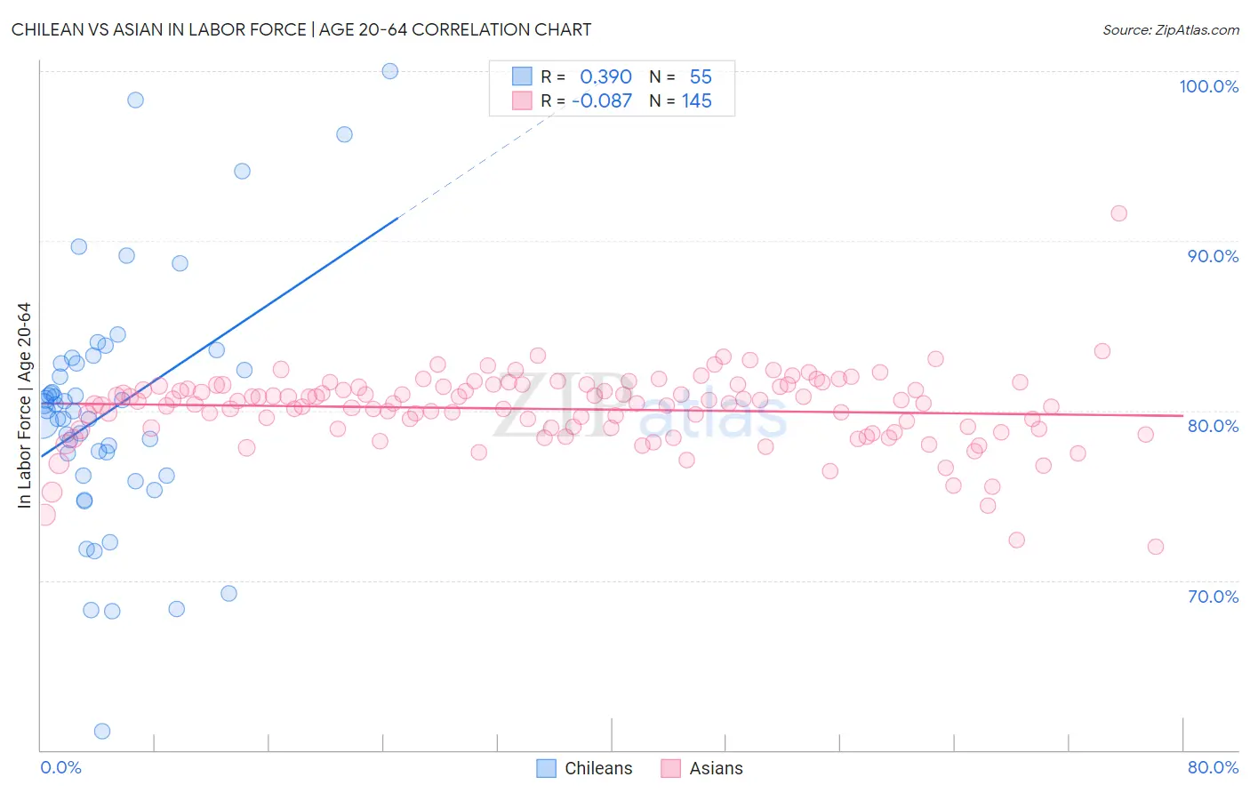 Chilean vs Asian In Labor Force | Age 20-64