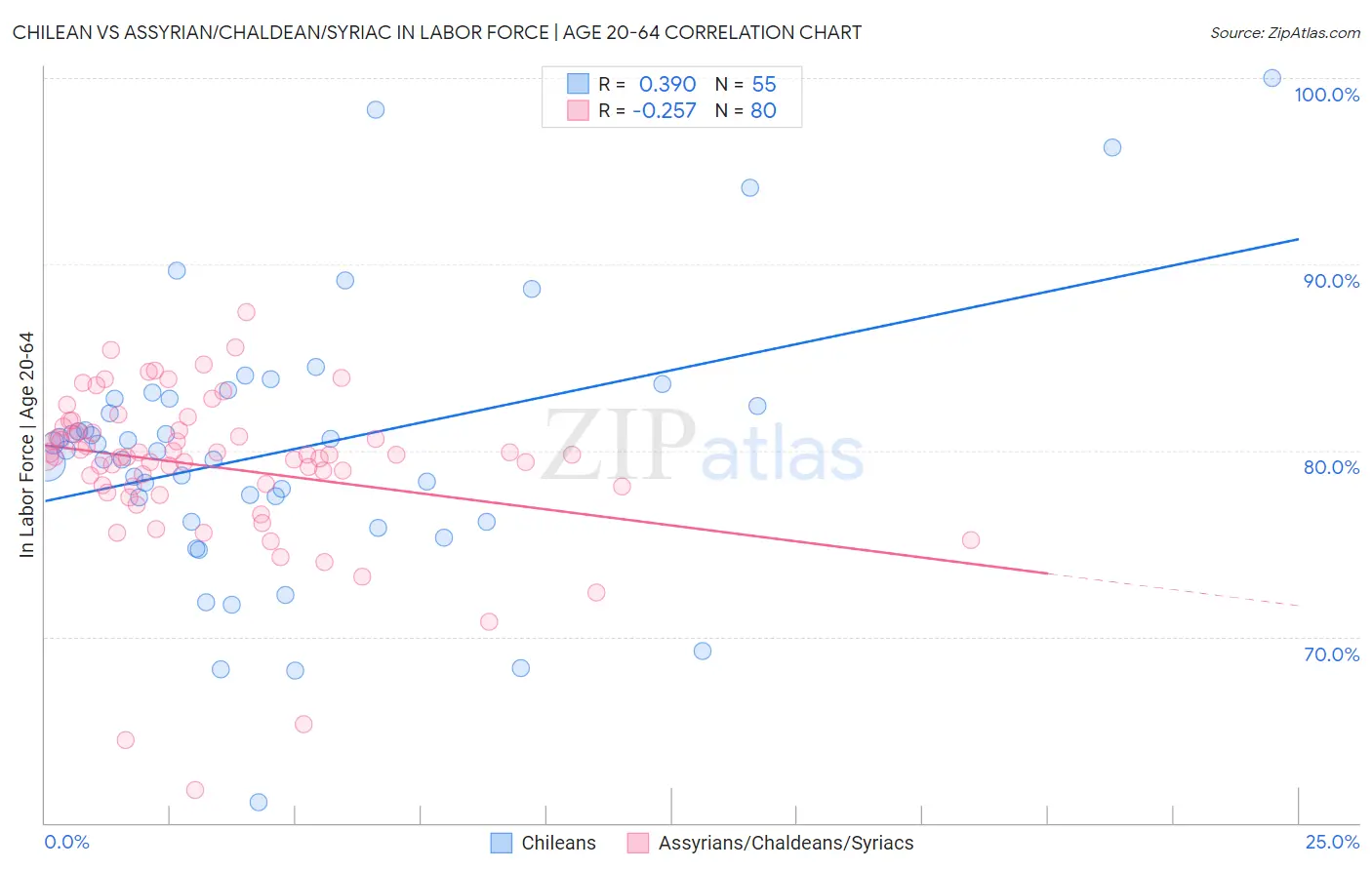 Chilean vs Assyrian/Chaldean/Syriac In Labor Force | Age 20-64