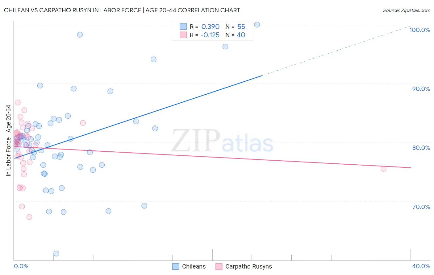 Chilean vs Carpatho Rusyn In Labor Force | Age 20-64