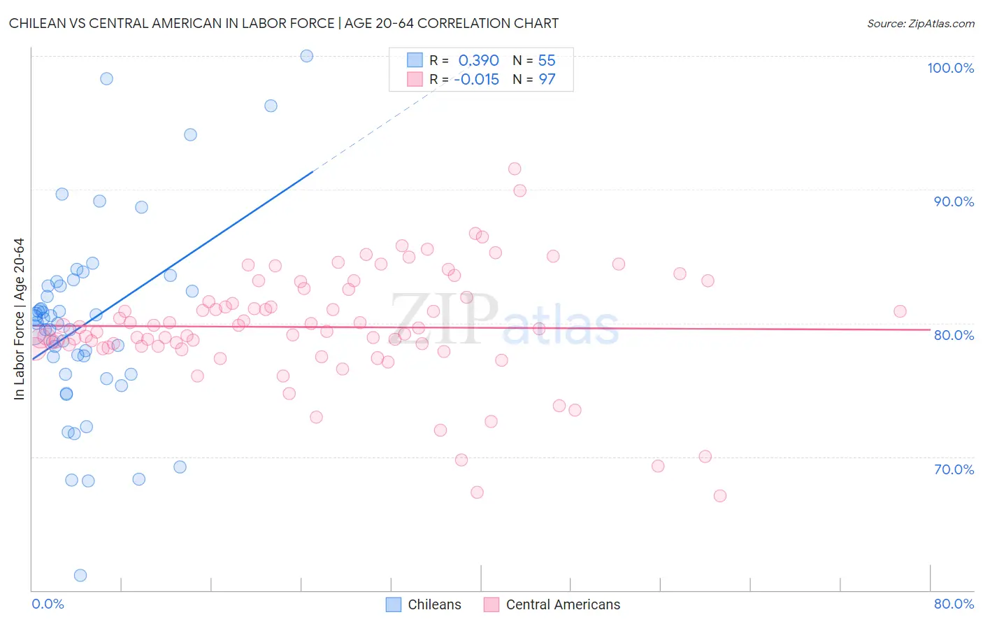 Chilean vs Central American In Labor Force | Age 20-64