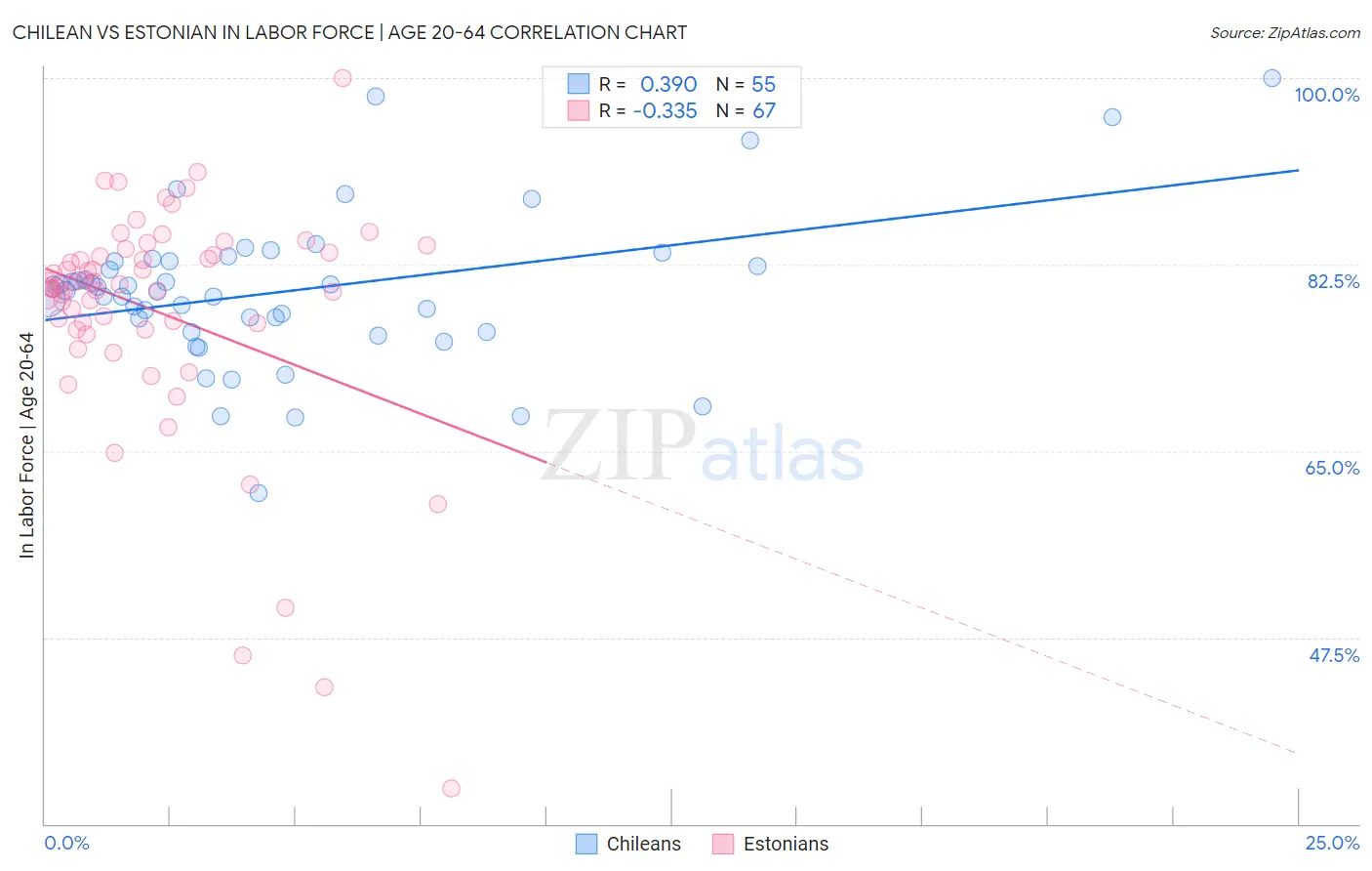 Chilean vs Estonian In Labor Force | Age 20-64