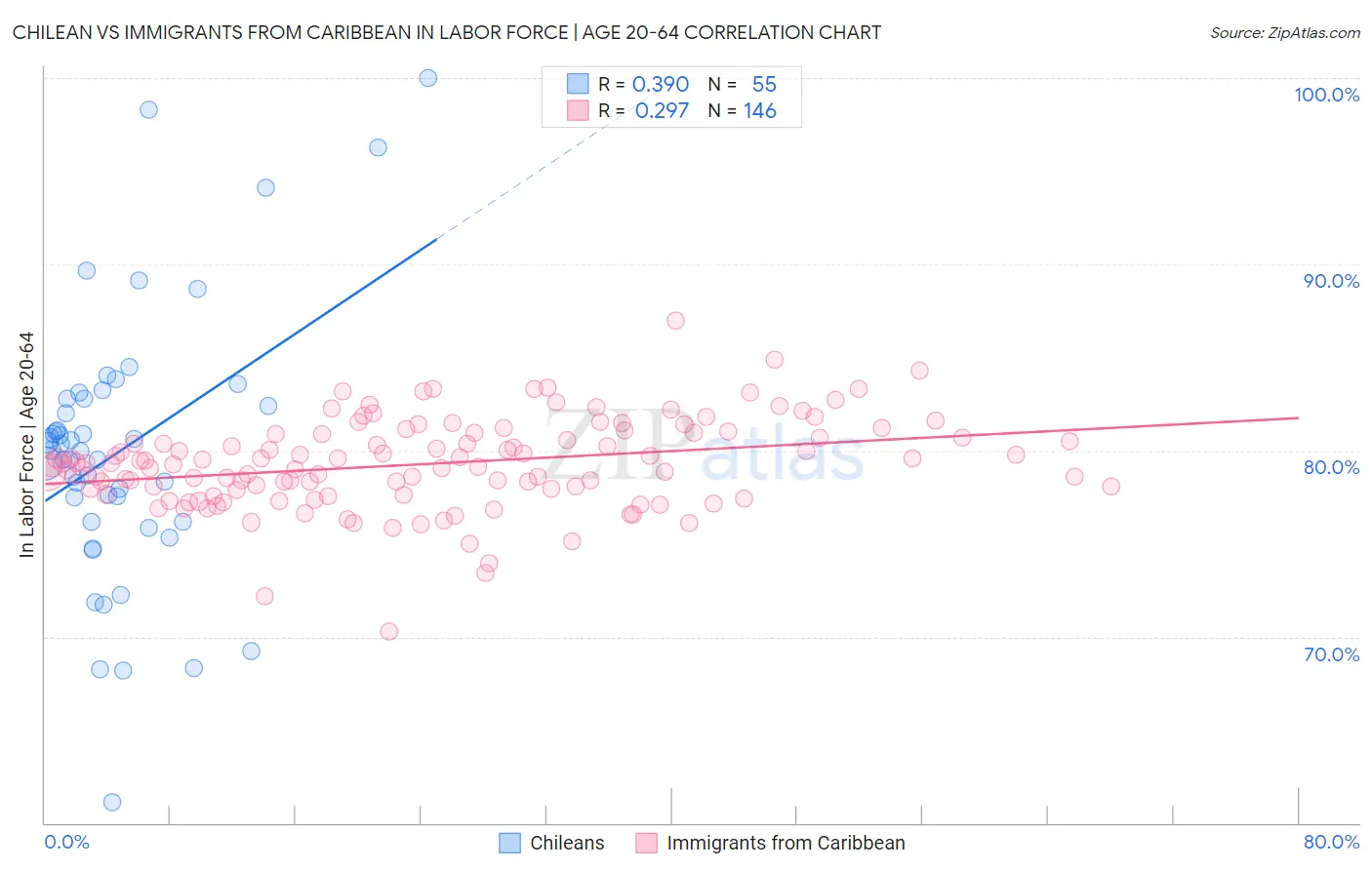 Chilean vs Immigrants from Caribbean In Labor Force | Age 20-64