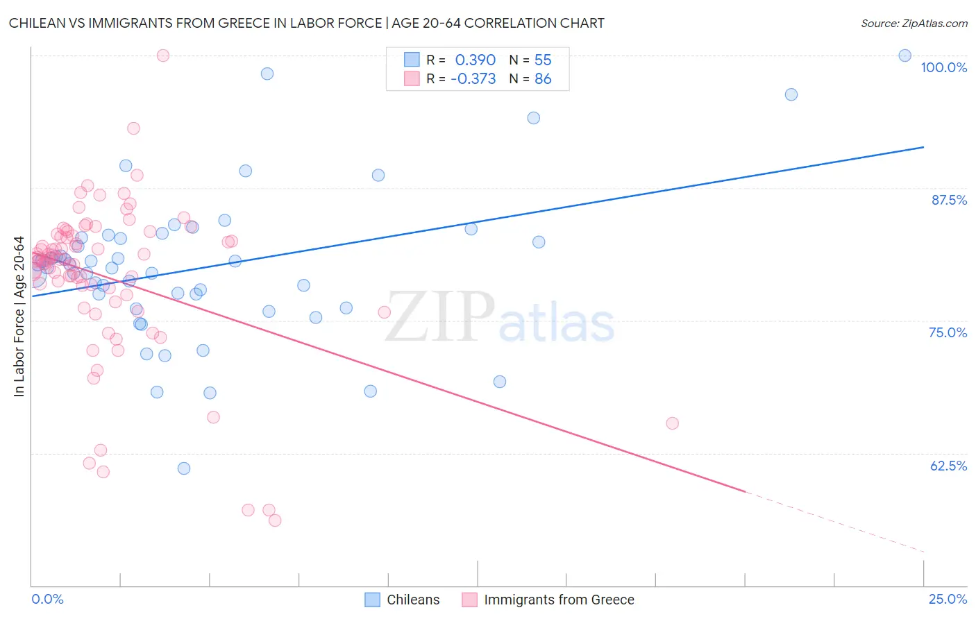 Chilean vs Immigrants from Greece In Labor Force | Age 20-64