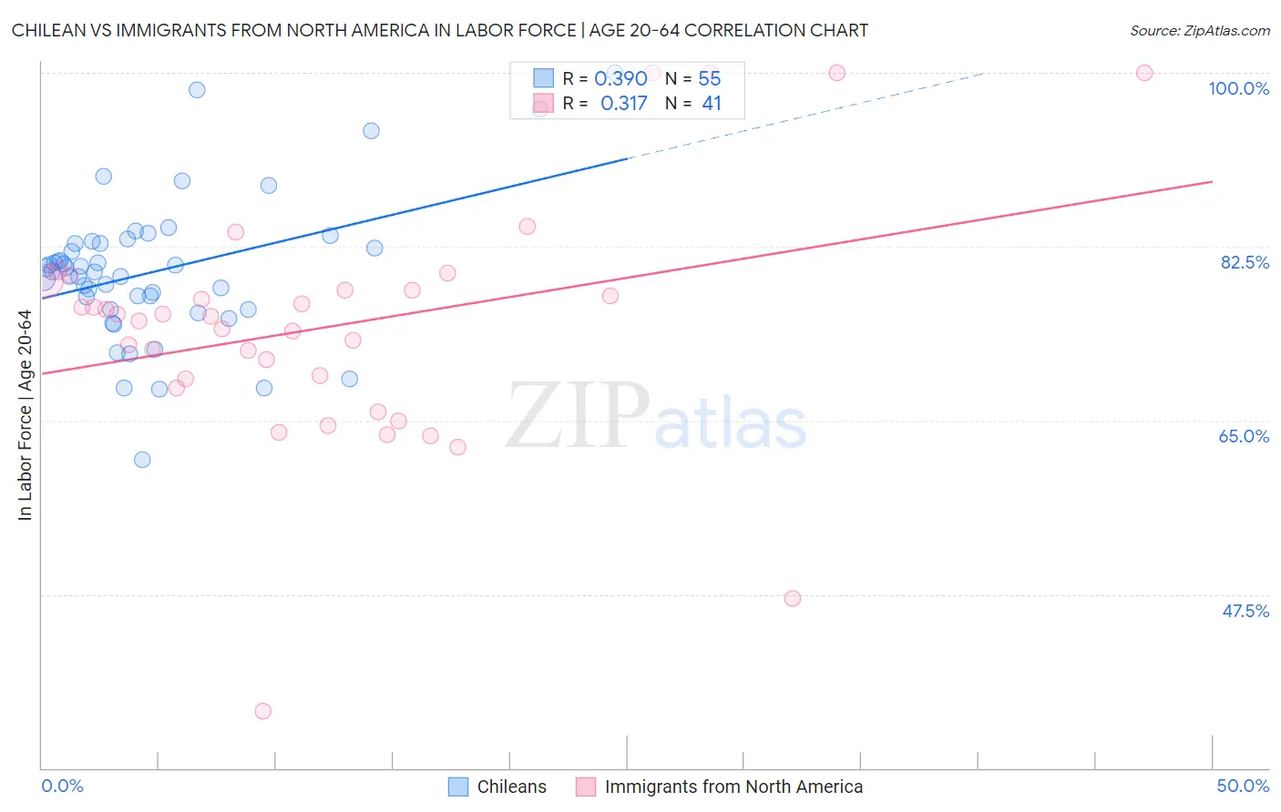 Chilean vs Immigrants from North America In Labor Force | Age 20-64