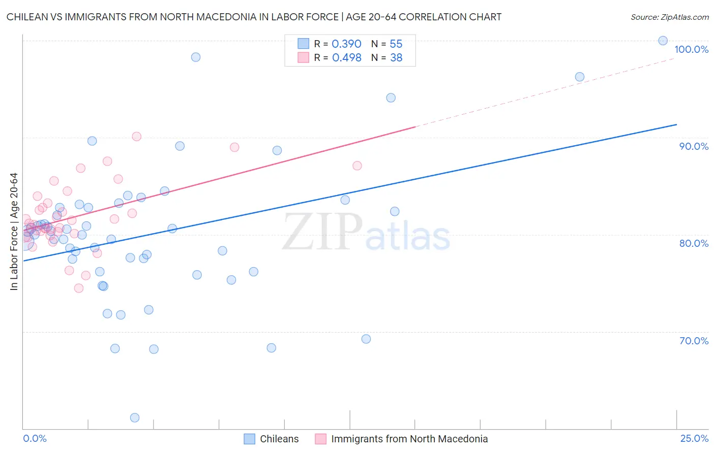Chilean vs Immigrants from North Macedonia In Labor Force | Age 20-64