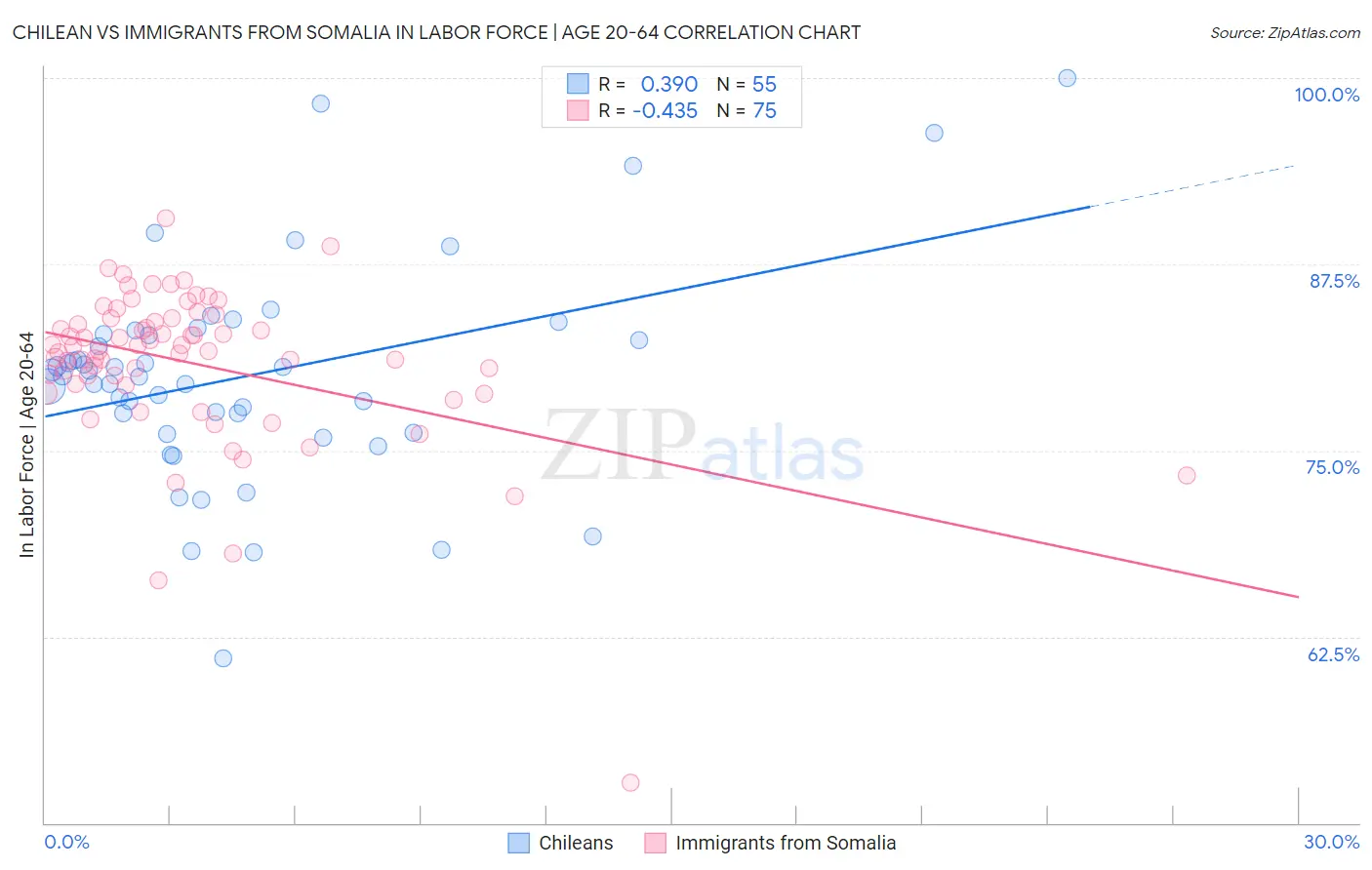 Chilean vs Immigrants from Somalia In Labor Force | Age 20-64