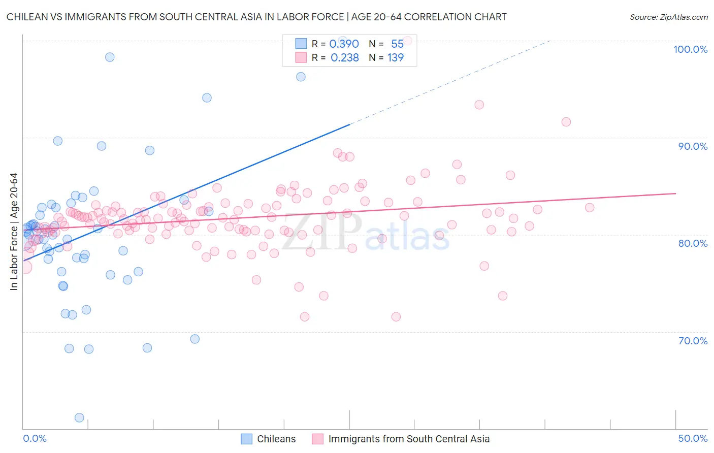 Chilean vs Immigrants from South Central Asia In Labor Force | Age 20-64