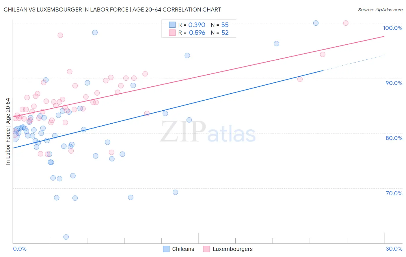 Chilean vs Luxembourger In Labor Force | Age 20-64