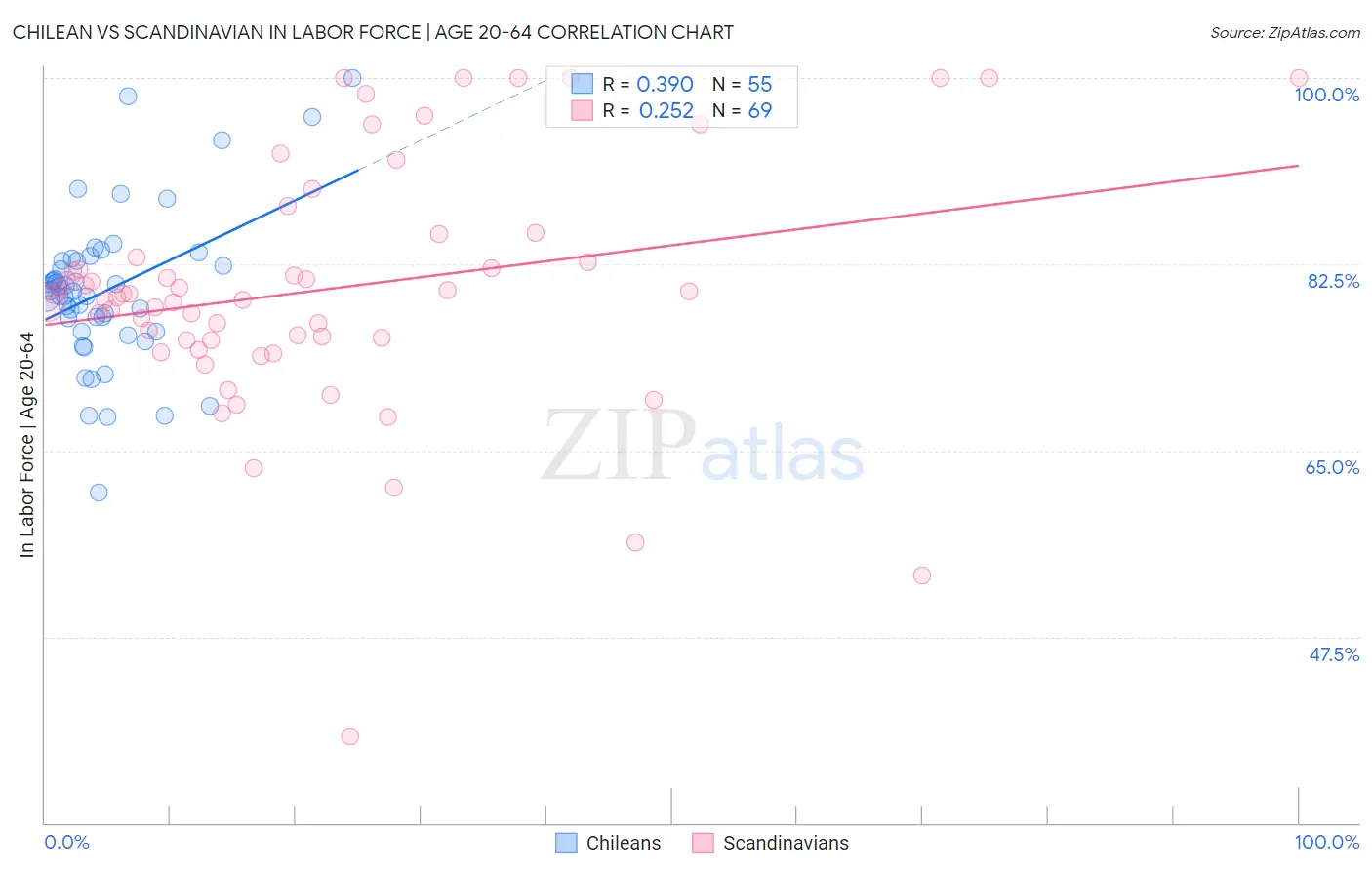 Chilean vs Scandinavian In Labor Force | Age 20-64