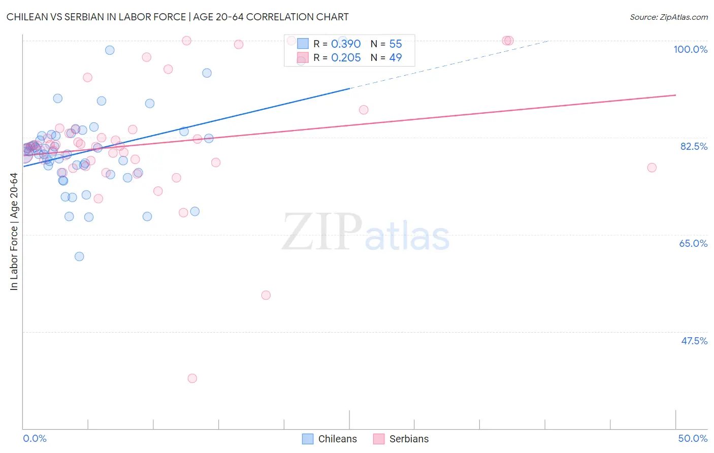 Chilean vs Serbian In Labor Force | Age 20-64