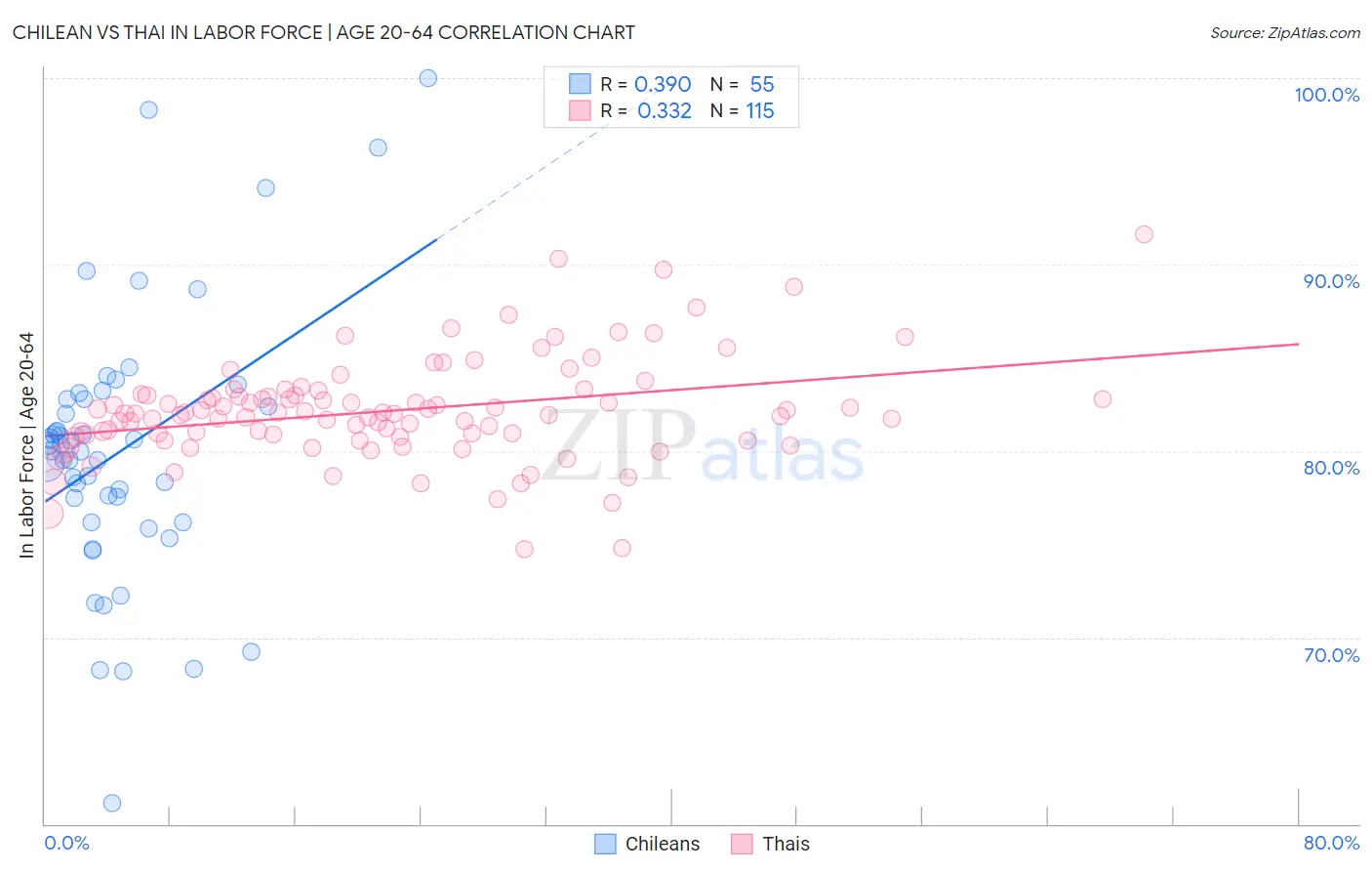 Chilean vs Thai In Labor Force | Age 20-64