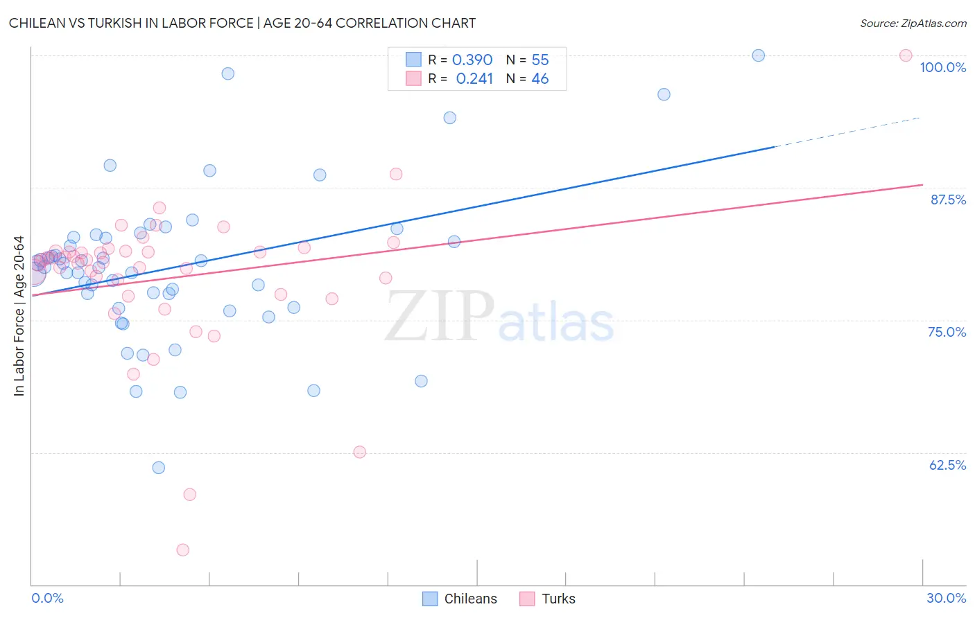 Chilean vs Turkish In Labor Force | Age 20-64