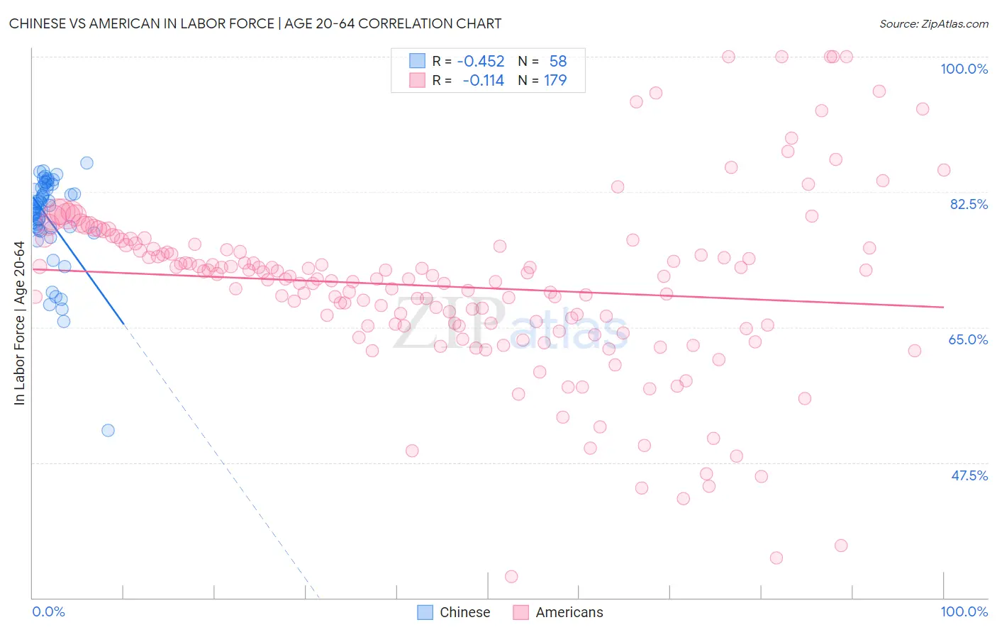 Chinese vs American In Labor Force | Age 20-64