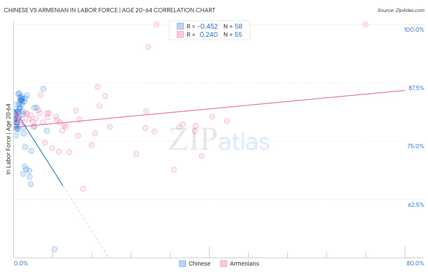 Chinese vs Armenian In Labor Force | Age 20-64