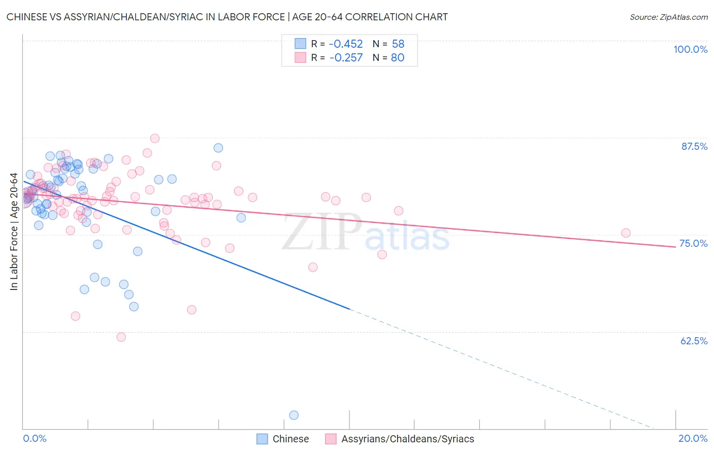 Chinese vs Assyrian/Chaldean/Syriac In Labor Force | Age 20-64