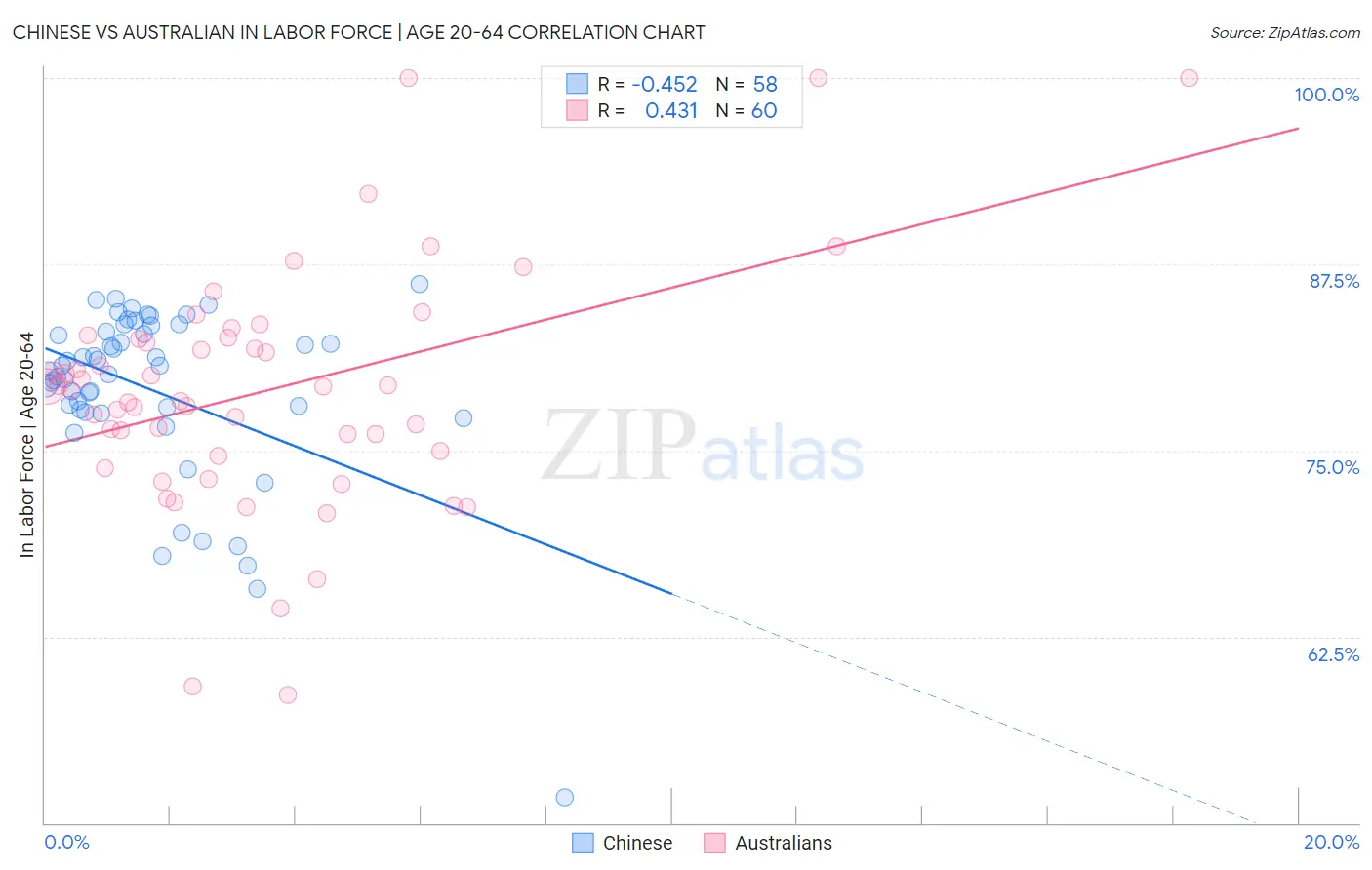 Chinese vs Australian In Labor Force | Age 20-64