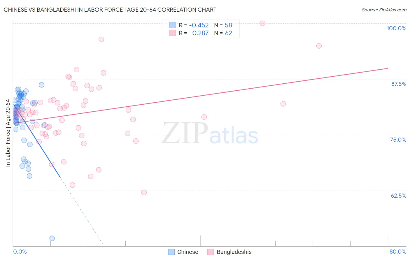 Chinese vs Bangladeshi In Labor Force | Age 20-64