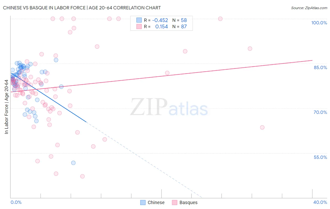 Chinese vs Basque In Labor Force | Age 20-64