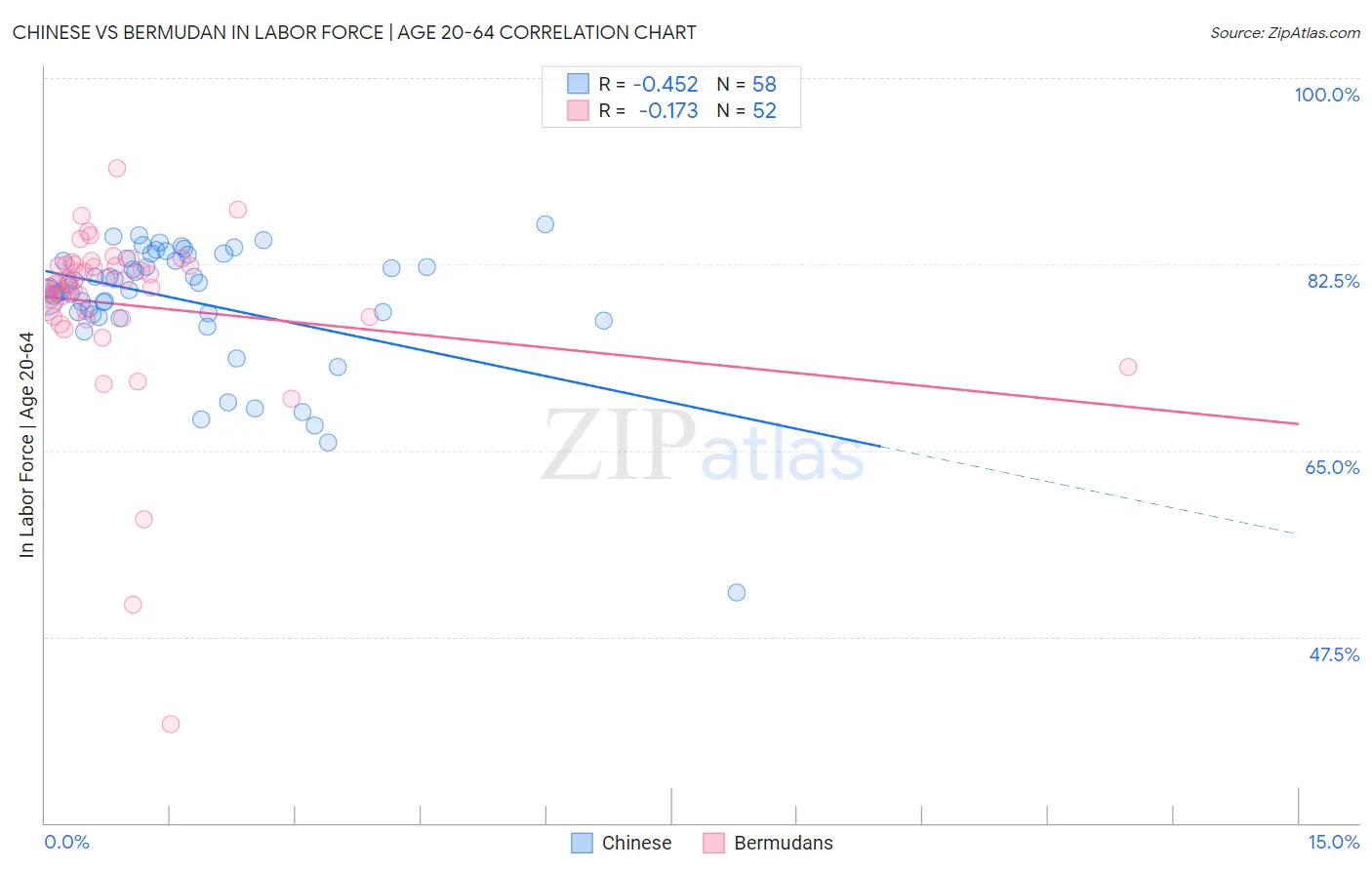 Chinese vs Bermudan In Labor Force | Age 20-64